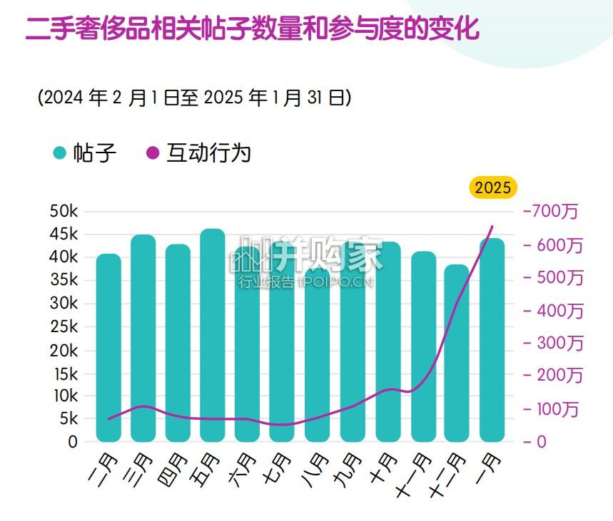 2025年二手时尚奢侈品市场消费者洞察报告(23页)-第1张图片 2025年二手时尚奢侈品市场消费者洞察报告(23页)-第1张图片