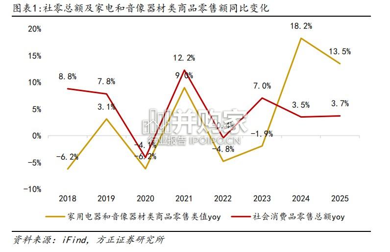 家用电器行业专题报告:国补接续稳定市场预期(11页)-第1张图片 家用电器行业专题报告:国补接续稳定市场预期(11页)-第1张图片