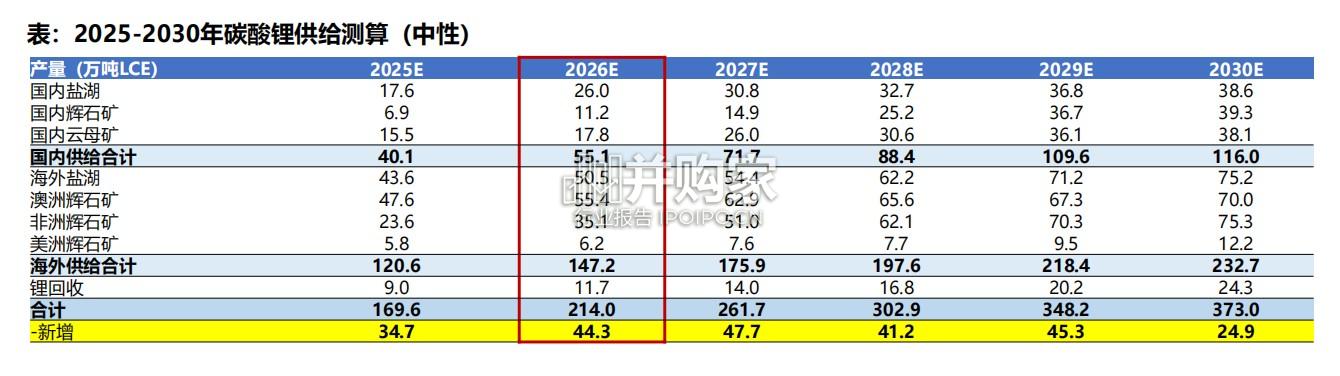 碳酸锂行业报告(58页)-第1张图片 碳酸锂行业报告(58页)-第1张图片
