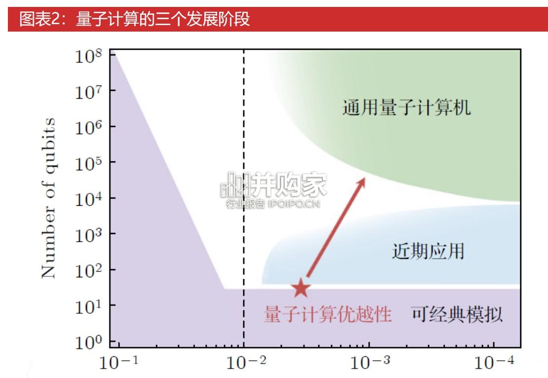 量子科技专题报告:全球量子科技产业化加速推进中(35页)-第1张图片 量子科技专题报告:全球量子科技产业化加速推进中(35页)-第1张图片