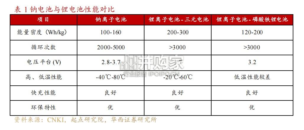 钠电池专题报告:技术成熟+应用领域清晰(14页)-第1张图片 钠电池专题报告:技术成熟+应用领域清晰(14页)-第1张图片