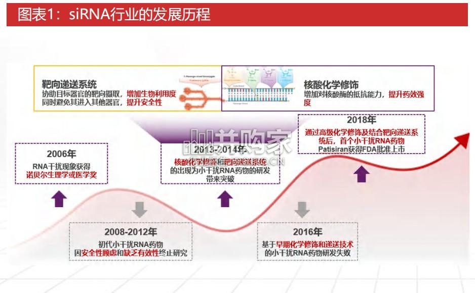 siRNA药物行业深度报告(69页)-第1张图片 siRNA药物行业深度报告(69页)-第1张图片