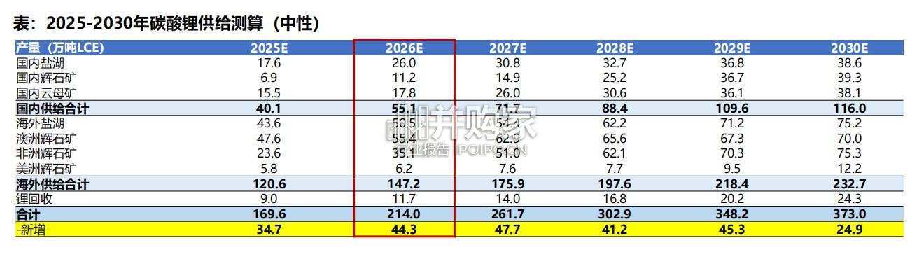 碳酸锂行业报告:开启26-27年向上新周期(58页)-第1张图片 碳酸锂行业报告:开启26-27年向上新周期(58页)-第1张图片