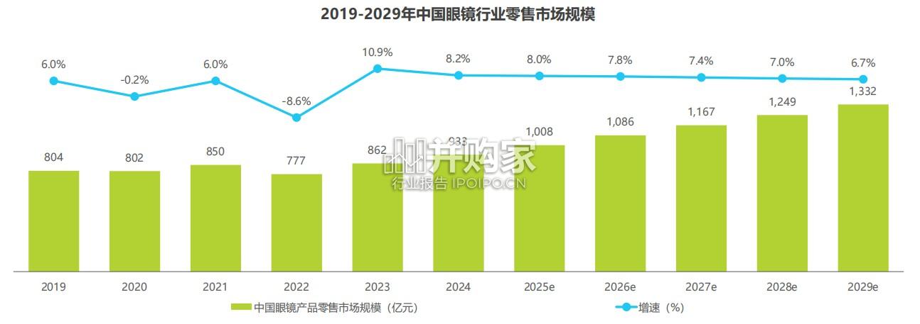 2025年中国眼镜片行业白皮书(78页)-第1张图片 2025年中国眼镜片行业白皮书(78页)-第1张图片
