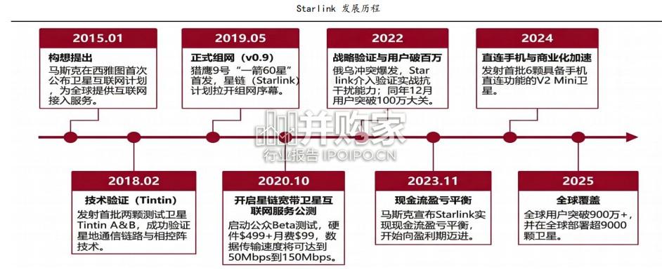 星链产业报告:天基骨干筑网,手机直连拓界(42页)-第1张图片 星链产业报告:天基骨干筑网,手机直连拓界(42页)-第1张图片
