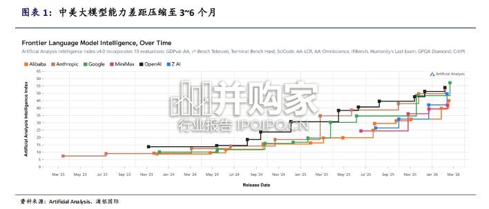 大模型行业报告:市值比肩京东、快手,智谱和MiniMax的稀缺性溢价和结构性分化(18页)-第1张图片 大模型行业报告:市值比肩京东、快手,智谱和MiniMax的稀缺性溢价和结构性分化(18页)-第1张图片