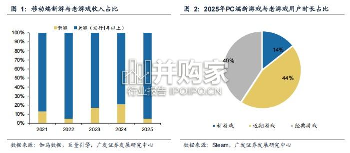 游戏行业报告:长青游戏如何重塑游戏产业价值(47页)-第1张图片 游戏行业报告:长青游戏如何重塑游戏产业价值(47页)-第1张图片
