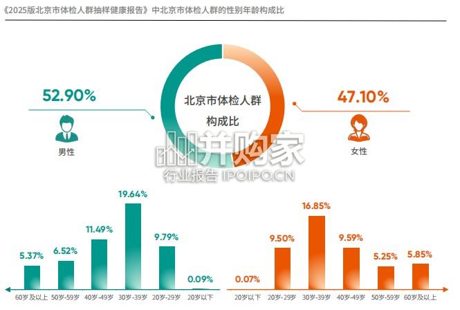 2025版北京市体检人群抽样健康报告(137页)-第1张图片 2025版北京市体检人群抽样健康报告(137页)-第1张图片