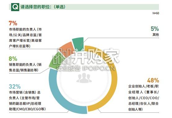 2025年中国首席营销官(CMO)调查报告(67页)-第1张图片 2025年中国首席营销官(CMO)调查报告(67页)-第1张图片