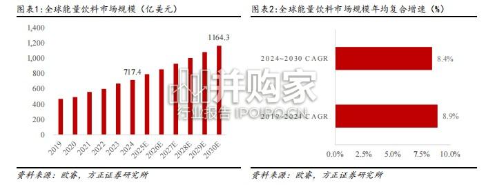 软饮料行业报告:复盘全球能量饮料龙头崛起之路(42页)-第1张图片 软饮料行业报告:复盘全球能量饮料龙头崛起之路(42页)-第1张图片