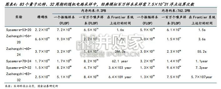 量子计算行业报告:技术、产业与政策共振,看好整机和核心硬件(19页)-第1张图片 量子计算行业报告:技术、产业与政策共振,看好整机和核心硬件(19页)-第1张图片
