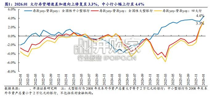 银行行业报告:存贷节奏错位下的银行配债持续性探讨(18页)-第1张图片 银行行业报告:存贷节奏错位下的银行配债持续性探讨(18页)-第1张图片