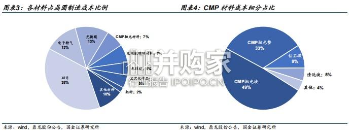 化学机械抛光CMP行业报告(15页)-第1张图片 化学机械抛光CMP行业报告(15页)-第1张图片