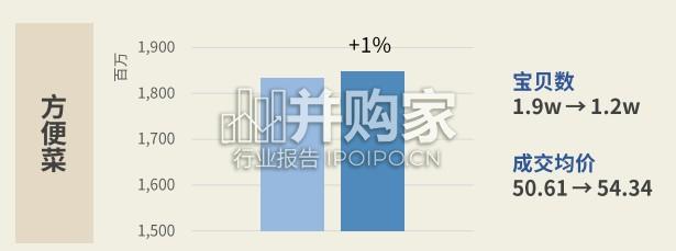 烹饪消费电商数据报告(25页)-第1张图片 烹饪消费电商数据报告(25页)-第1张图片