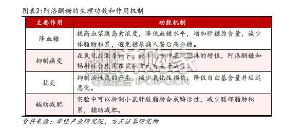 代糖行业深度报告:阿洛酮糖开启功能代糖新时代(30页)-第1张图片 代糖行业深度报告:阿洛酮糖开启功能代糖新时代(30页)-第1张图片