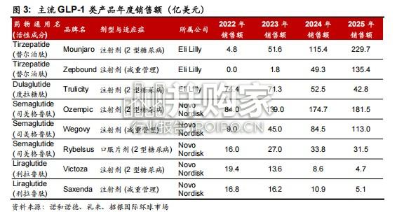 全球减重药物市场报告：减肥药（21页）-第1张图片