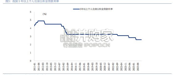 房地产行业“十五五”规划纲要解读报告:房地产高质量发展,更高水平住有所居(21页)-第1张图片 房地产行业“十五五”规划纲要解读报告:房地产高质量发展,更高水平住有所居(21页)-第1张图片