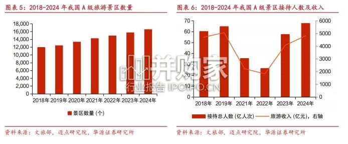 旅游行业报告:服务消费投资主线,出行链行业专题(17页)-第1张图片 旅游行业报告:服务消费投资主线,出行链行业专题(17页)-第1张图片