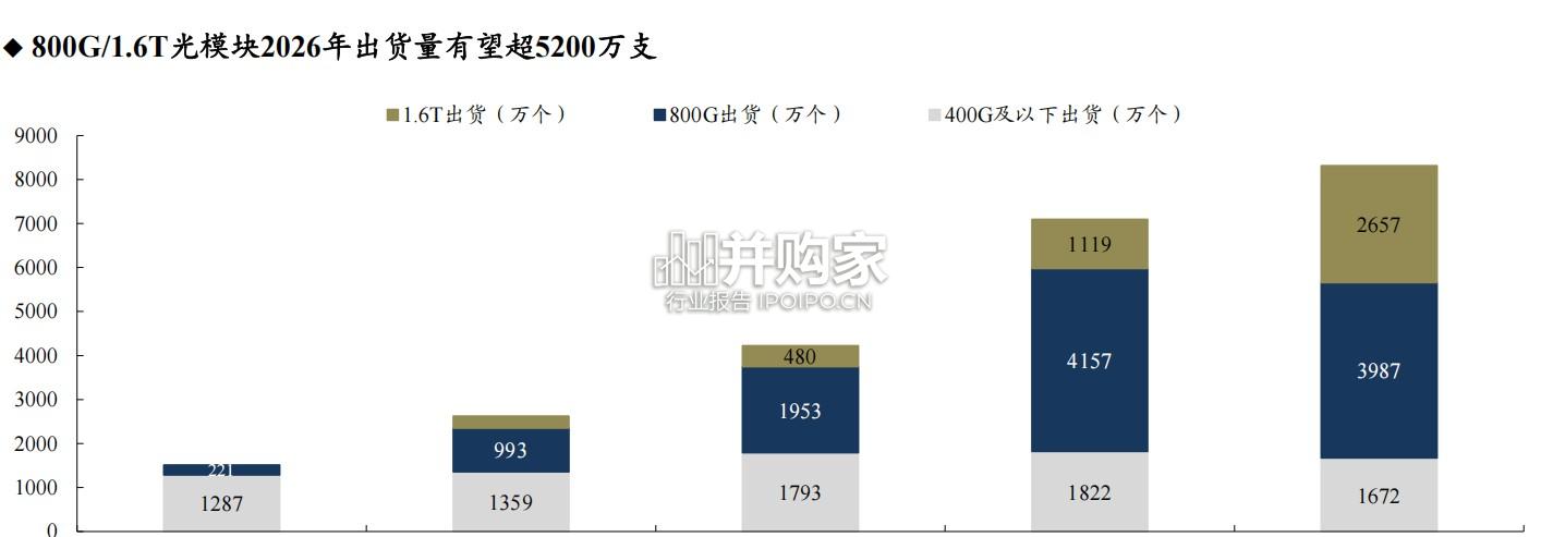 光模块设备行业报告:AI发展带动光模块需求爆发(69页)-第1张图片 光模块设备行业报告:AI发展带动光模块需求爆发(69页)-第1张图片