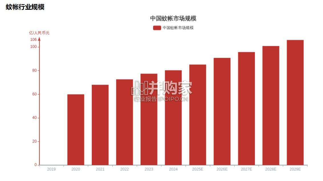 2026年蚊帐行业报告(12页)-第1张图片 2026年蚊帐行业报告(12页)-第1张图片