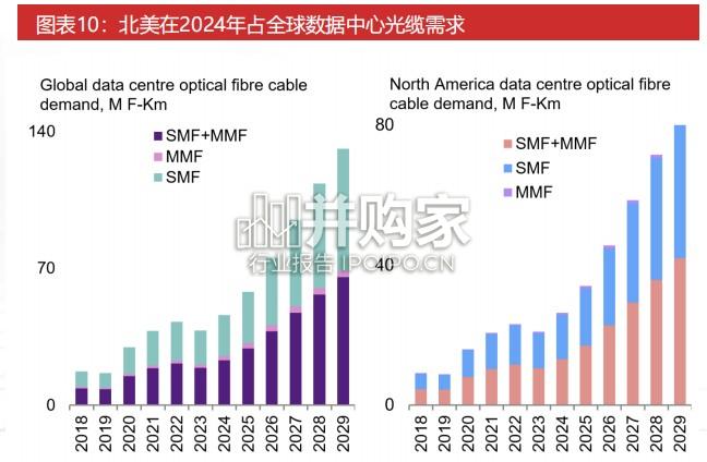 北美光纤行业报告:北美AIDC需求释放(52页)-第1张图片 北美光纤行业报告:北美AIDC需求释放(52页)-第1张图片