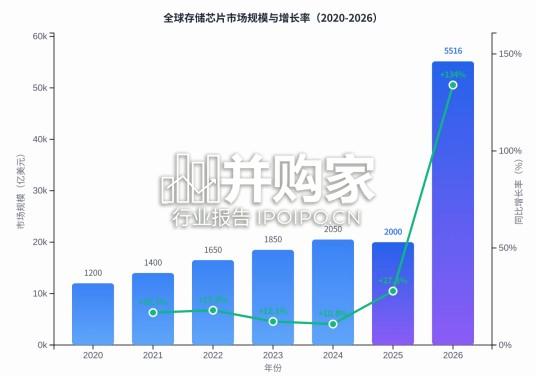全球存储芯片行业发展趋势深度分析报告(38页)-第1张图片 全球存储芯片行业发展趋势深度分析报告(38页)-第1张图片
