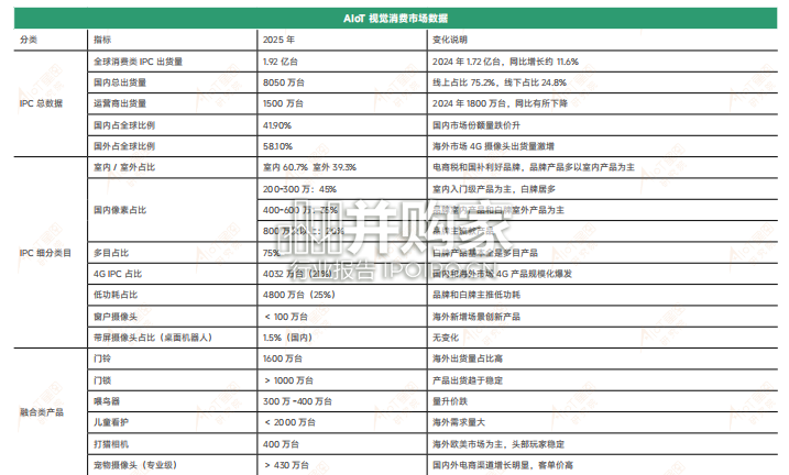 AIoT视觉消费市场调研报告(106页)-第1张图片 AIoT视觉消费市场调研报告(106页)-第1张图片