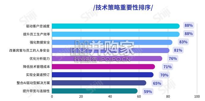 2026年酒店业技术研究报告:AI的集成与应用(29页)-第1张图片 2026年酒店业技术研究报告:AI的集成与应用(29页)-第1张图片