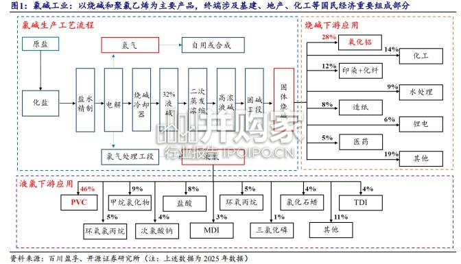 氯碱行业报告:PVC无汞化推进将加快行业景气度底部向上(27页)-第1张图片 氯碱行业报告:PVC无汞化推进将加快行业景气度底部向上(27页)-第1张图片