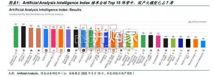 AI算力行业报告:国内算力进一步加速(15页)-第1张图片 AI算力行业报告:国内算力进一步加速(15页)-第1张图片