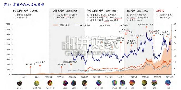 半导体行业报告:以台积电发展史为镜,看本土晶圆代工行业的战略机遇(54页)-第1张图片 半导体行业报告:以台积电发展史为镜,看本土晶圆代工行业的战略机遇(54页)-第1张图片