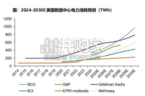 AIDC电源行业报告:北美缺电加剧,燃气发电机与SOFC迎机遇(41页)-第1张图片 AIDC电源行业报告:北美缺电加剧,燃气发电机与SOFC迎机遇(41页)-第1张图片