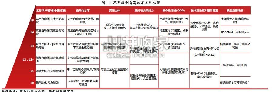 Robotaxi行业报告:开启万亿级城市出行新纪元(59页)-第1张图片 Robotaxi行业报告:开启万亿级城市出行新纪元(59页)-第1张图片