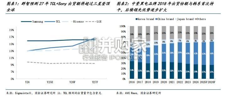 日韩黑电复盘报告:全球格局迎来质变奇点,中资开启全面赶超周期(21页)-第1张图片 日韩黑电复盘报告:全球格局迎来质变奇点,中资开启全面赶超周期(21页)-第1张图片