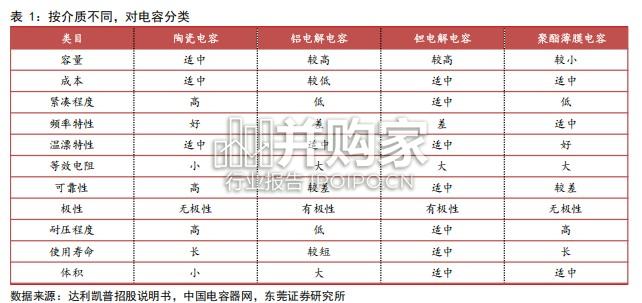 MLCC行业深度报告:片式多层陶瓷电容(17页)-第1张图片 MLCC行业深度报告:片式多层陶瓷电容(17页)-第1张图片