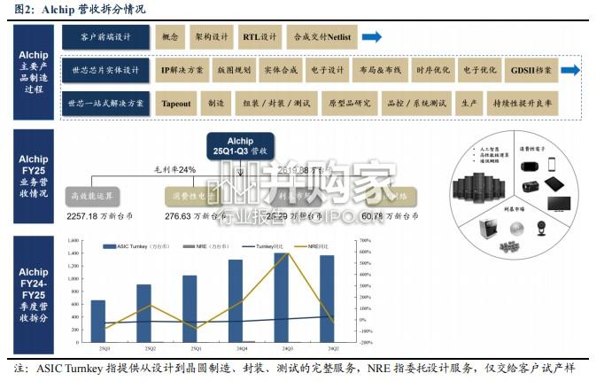 ASIC设计服务行业报告:从台系ASIC厂商发展历程看国产产业(15页)-第1张图片 ASIC设计服务行业报告:从台系ASIC厂商发展历程看国产产业(15页)-第1张图片