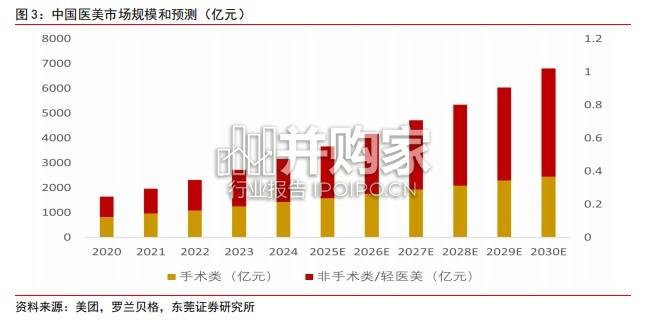 医美行业专题报告:光电与新材料共振(24页)-第1张图片 医美行业专题报告:光电与新材料共振(24页)-第1张图片