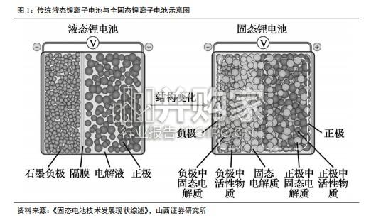 固态电池设备专题报告:锂电设备产业量产加速可期(34页)-第1张图片 固态电池设备专题报告:锂电设备产业量产加速可期(34页)-第1张图片
