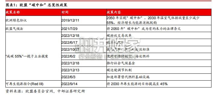 生物柴油行业报告:SAF+船燃双向需求带动(29页)-第1张图片 生物柴油行业报告:SAF+船燃双向需求带动(29页)-第1张图片