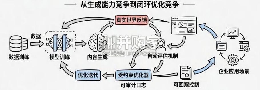 AIGC自进化研究报告(37页)-第1张图片 AIGC自进化研究报告(37页)-第1张图片