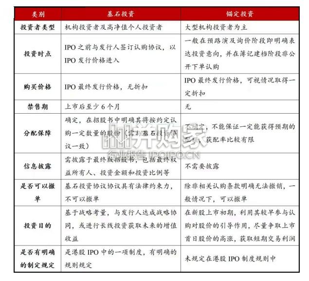 【干货】国资基金参与港股基石、锚定投资法律实操要点研究-第1张图片