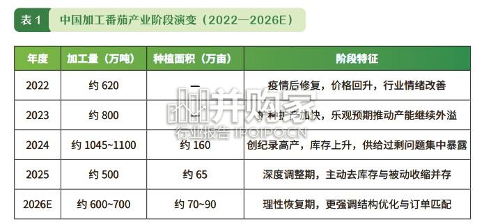 中国加工番茄产业白皮书(79页)-第1张图片 中国加工番茄产业白皮书(79页)-第1张图片