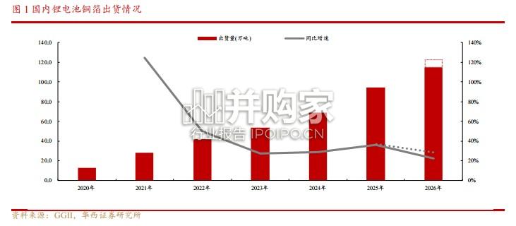 铜箔行业专题报告:高端锂电+PCB产品放量(13页)-第1张图片 铜箔行业专题报告:高端锂电+PCB产品放量(13页)-第1张图片
