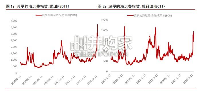 油运行业深度报告:不同冲突情形下,油运的可能走势(17页)-第1张图片 油运行业深度报告:不同冲突情形下,油运的可能走势(17页)-第1张图片