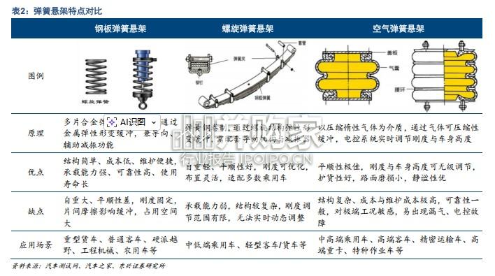 汽车行业报告:主动悬架持续渗透(27页)-第1张图片 汽车行业报告:主动悬架持续渗透(27页)-第1张图片