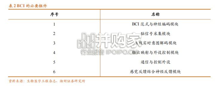 脑机接口BCI行业报告:多场景需求打开消费级脑机接口市场空间(21页)-第1张图片 脑机接口BCI行业报告:多场景需求打开消费级脑机接口市场空间(21页)-第1张图片