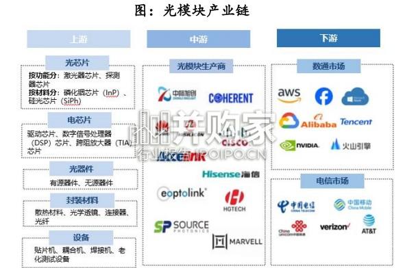 光模块设备行业报告:光模块需求爆发,驱动设备进入发展快车道(30页)-第1张图片 光模块设备行业报告:光模块需求爆发,驱动设备进入发展快车道(30页)-第1张图片