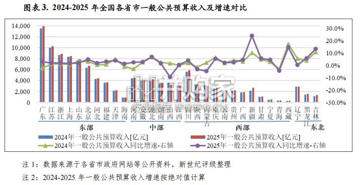 2025年全国及各省市经济财政债务分析报告(14页)-第1张图片 2025年全国及各省市经济财政债务分析报告(14页)-第1张图片