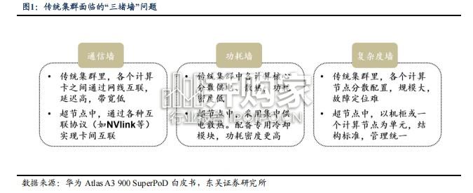 超节点行业报告:国产超节点方案量产元年,以太网成为主流技术路径(19页)-第1张图片 超节点行业报告:国产超节点方案量产元年,以太网成为主流技术路径(19页)-第1张图片