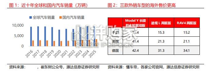 汽车零部件行业专题研究报告:汽车零部件全球化赛道(19页)-第1张图片 汽车零部件行业专题研究报告:汽车零部件全球化赛道(19页)-第1张图片